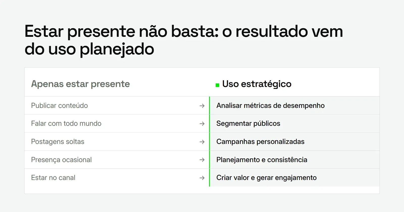 Comparação entre só estar presente e usar as redes sociais com estratégia, com o papel das redes sociais para empresas