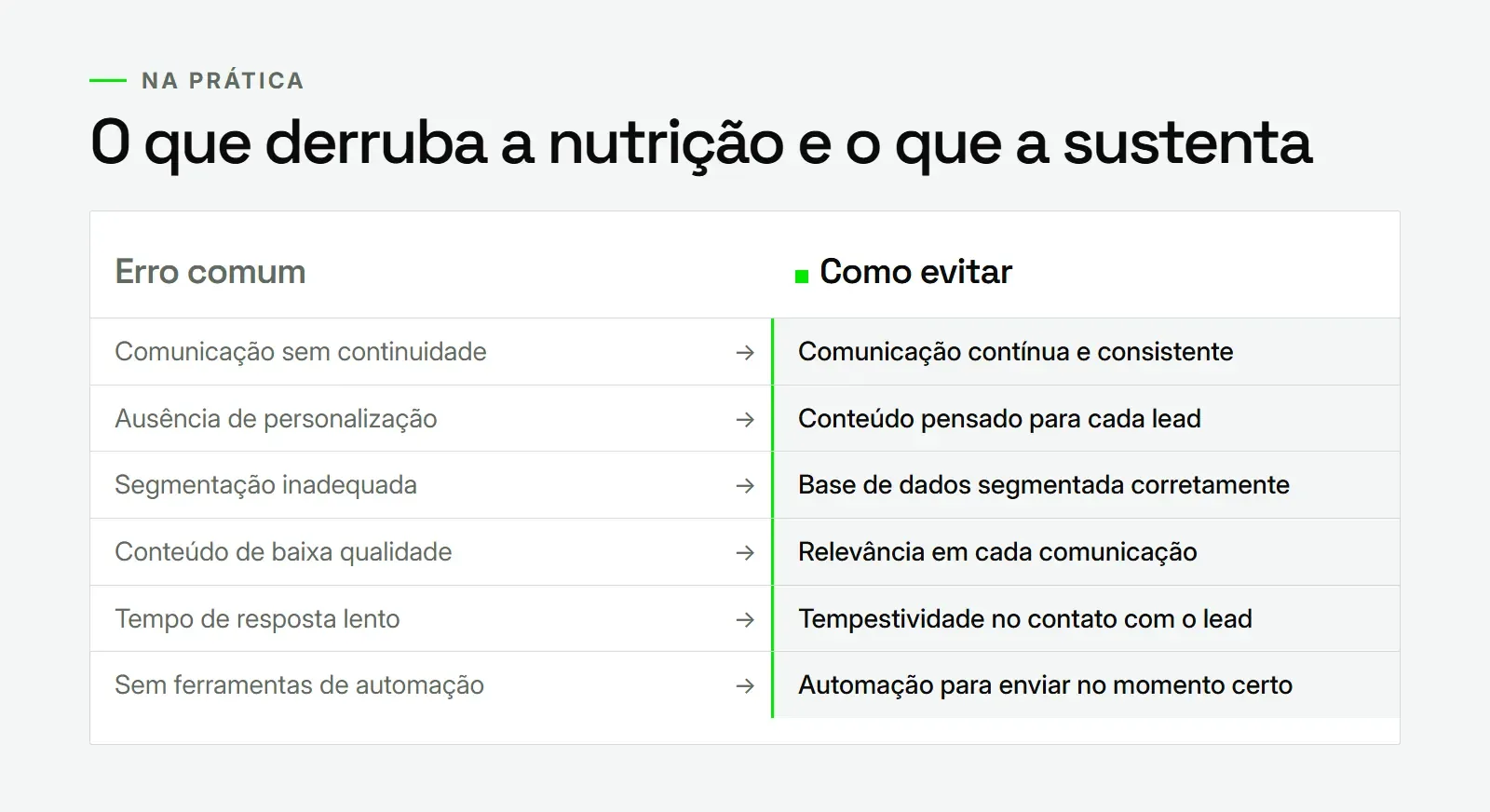 Comparação entre erros comuns no lead nurturing e a prática que evita cada um deles